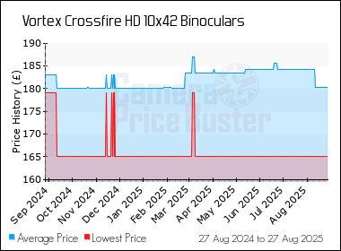 Best Price History for the Vortex Crossfire HD 10x42 Binoculars