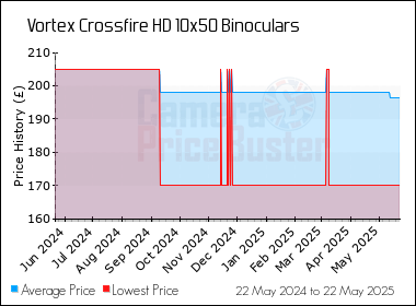 Best Price History for the Vortex Crossfire HD 10x50 Binoculars