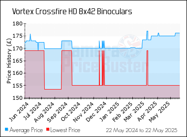 Best Price History for the Vortex Crossfire HD 8x42 Binoculars