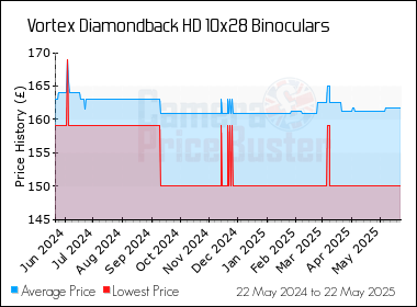 Best Price History for the Vortex Diamondback HD 10x28 Binoculars