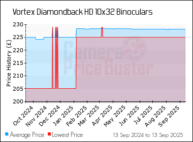 Best Price History for the Vortex Diamondback HD 10x32 Binoculars