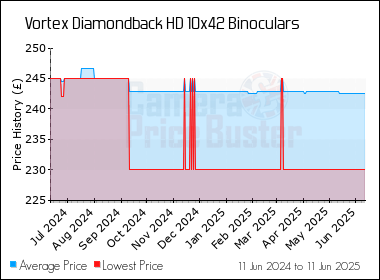 Best Price History for the Vortex Diamondback HD 10x42 Binoculars