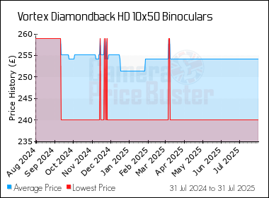 Best Price History for the Vortex Diamondback HD 10x50 Binoculars