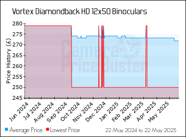 Best Price History for the Vortex Diamondback HD 12x50 Binoculars