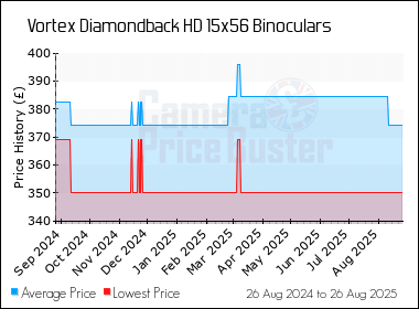 Best Price History for the Vortex Diamondback HD 15x56 Binoculars