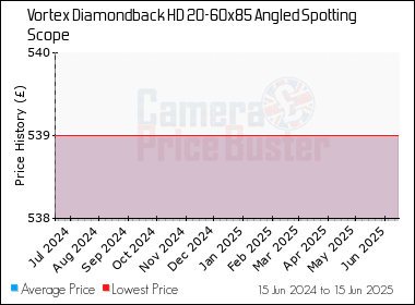 Best Price History for the Vortex Diamondback HD 20-60x85 Angled Spotting Scope