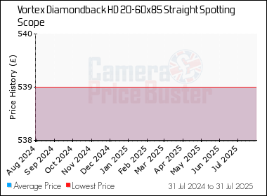 Best Price History for the Vortex Diamondback HD 20-60x85 Straight Spotting Scope