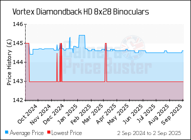 Best Price History for the Vortex Diamondback HD 8x28 Binoculars