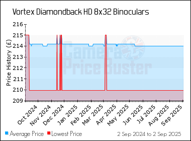 Best Price History for the Vortex Diamondback HD 8x32 Binoculars