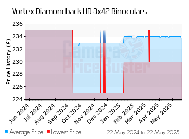 Best Price History for the Vortex Diamondback HD 8x42 Binoculars