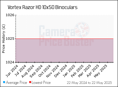 Best Price History for the Vortex Razor HD 10x50 Binoculars