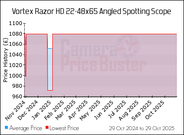 Best Price History for the Vortex Razor HD 22-48x65 Angled Spotting Scope