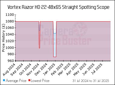 Best Price History for the Vortex Razor HD 22-48x65 Straight Spotting Scope