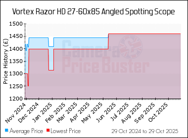 Best Price History for the Vortex Razor HD 27-60x85 Angled Spotting Scope