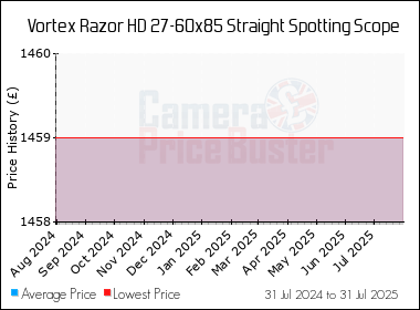 Best Price History for the Vortex Razor HD 27-60x85 Straight Spotting Scope