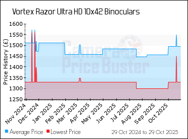 Best Price History for the Vortex Razor Ultra HD 10x42 Binoculars