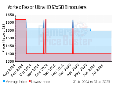 Best Price History for the Vortex Razor Ultra HD 12x50 Binoculars
