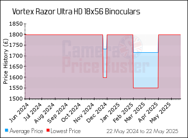 Best Price History for the Vortex Razor Ultra HD 18x56 Binoculars
