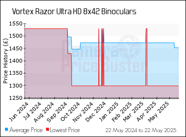 Best Price History for the Vortex Razor Ultra HD 8x42 Binoculars