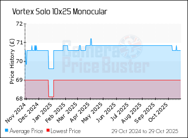 Best Price History for the Vortex Solo 10x25 Monocular