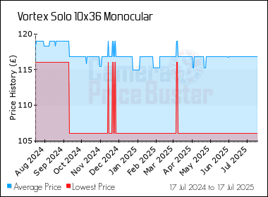 Best Price History for the Vortex Solo 10x36 Monocular