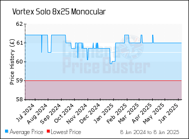 Best Price History for the Vortex Solo 8x25 Monocular