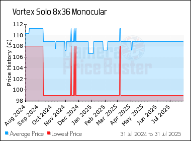 Best Price History for the Vortex Solo 8x36 Monocular