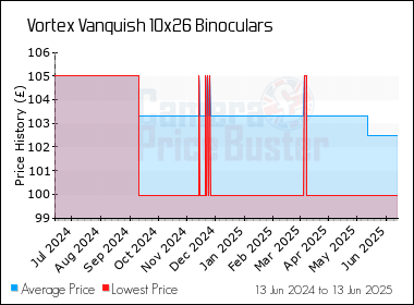 Best Price History for the Vortex Vanquish 10x26 Binoculars