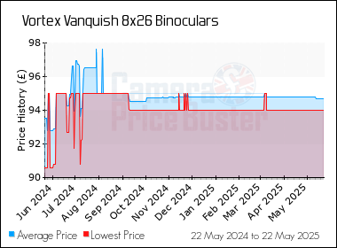 Best Price History for the Vortex Vanquish 8x26 Binoculars