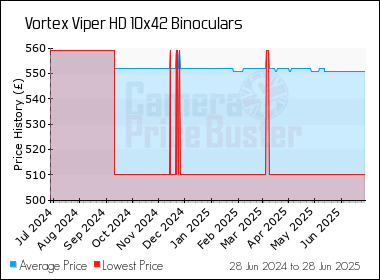 Best Price History for the Vortex Viper HD 10x42 Binoculars