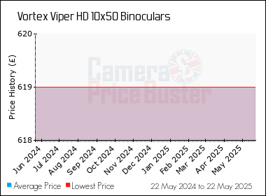 Best Price History for the Vortex Viper HD 10x50 Binoculars