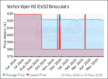 Best Price History for the Vortex Viper HD 12x50 Binoculars