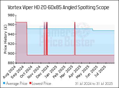 Best Price History for the Vortex Viper HD 20-60x85 Angled Spotting Scope