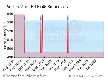 Best Price History for the Vortex Viper HD 8x42 Binoculars