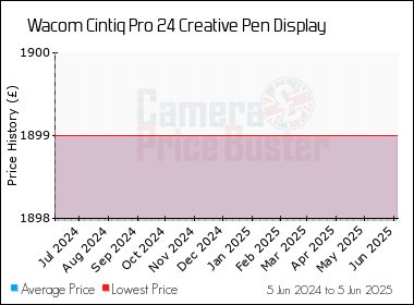 Best Price History for the Wacom Cintiq Pro 24 Creative Pen Display