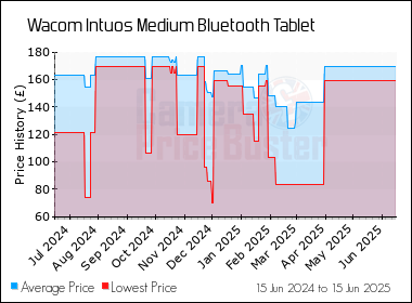 Best Price History for the Wacom Intuos Medium Bluetooth Tablet