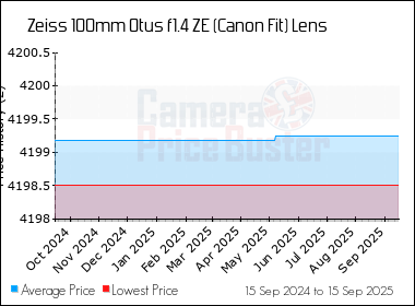 Best Price History for the Zeiss 100mm Otus f1.4 ZE (Canon Fit) Lens