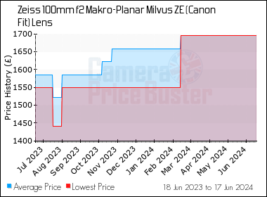 Best Price History for the Zeiss 100mm f2 Makro-Planar Milvus ZE (Canon Fit) Lens
