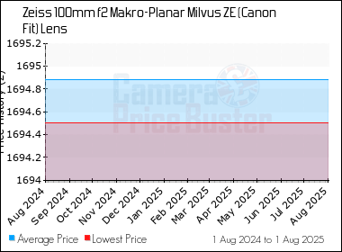 Best Price History for the Zeiss 100mm f2 Makro-Planar Milvus ZE (Canon Fit) Lens