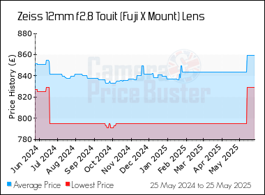 Best Price History for the Zeiss 12mm f2.8 Touit (Fuji X Mount) Lens