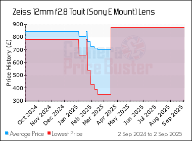 Best Price History for the Zeiss 12mm f2.8 Touit (Sony E Mount) Lens