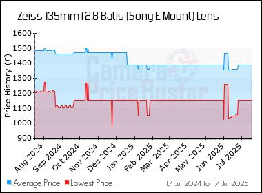 Best Price History for the Zeiss 135mm f2.8 Batis (Sony E Mount) Lens