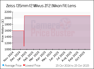 Best Price History for the Zeiss 135mm f2 Milvus ZF.2 (Nikon Fit) Lens