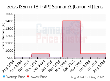 Best Price History for the Zeiss 135mm f2 T* APO Sonnar ZE (Canon Fit) Lens