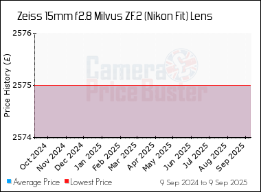 Best Price History for the Zeiss 15mm f2.8 Milvus ZF.2 (Nikon Fit) Lens