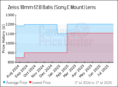 Best Price History for the Zeiss 18mm f2.8 Batis (Sony E Mount) Lens