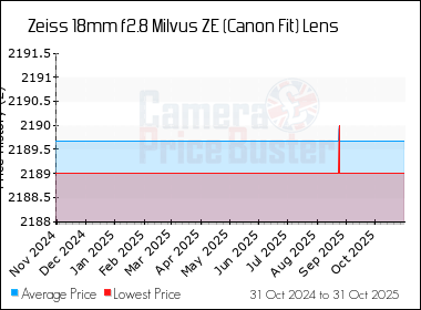 Best Price History for the Zeiss 18mm f2.8 Milvus ZE (Canon Fit) Lens