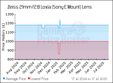 Best Price History for the Zeiss 21mm f2.8 Loxia (Sony E Mount) Lens