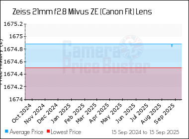 Best Price History for the Zeiss 21mm f2.8 Milvus ZE (Canon Fit) Lens