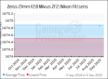 Best Price History for the Zeiss 21mm f2.8 Milvus ZF.2 (Nikon Fit) Lens